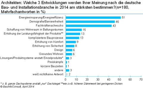 Trends 2014: Architekten sehen Energieeffizienz und barrierefreies Bauen auf dem Vormarsch