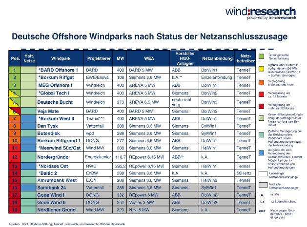 Deuschte Offshore Windparks nach Status der Netzanschlusszusage_DE[1].jpg