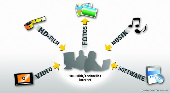 Kabel Deutschland bietet super schnelles Internet zum Vorzugspreis