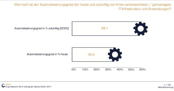 crisp_Nexinto_Studie_CAE_Wie-hoch-ist-der-Automatisierungsgrad-heute und zukuenftig-01