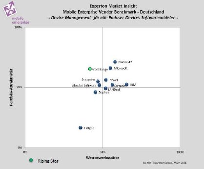 Experton-Group-Mobile-Leader-Germany-2014.jpg
