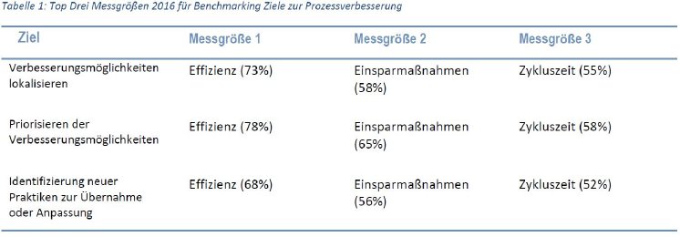 Tab1_Top Drei Benchmarking Ziele zur Prozessverbesserung (2016).JPG