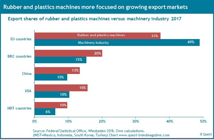 Export-rubber-plastics-machines-machinery industry-2017.jpg
