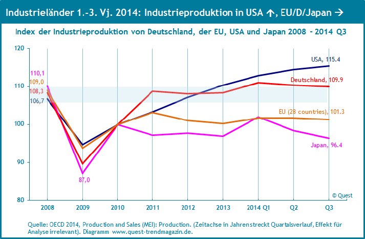Industrielaender-2008-2014-Q3.png