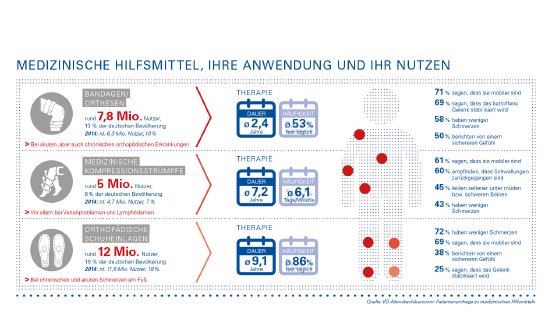 Institut für Demoskopie Allensbach_Nutzen medizinischer Hilfsmittel.jpg