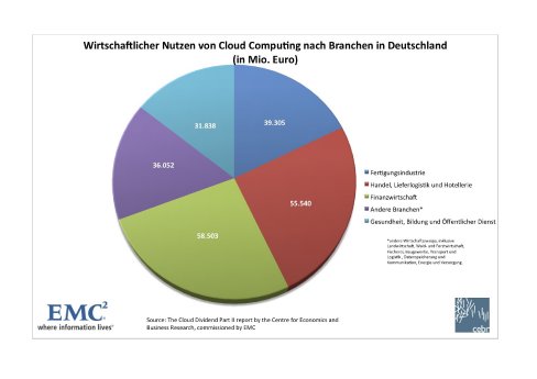 EMC_Cloud_Dividend_Wirtschaftlicher Nutzen.jpg