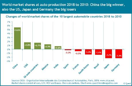 Changes of global market shares of automotive countries 2010 - 2018