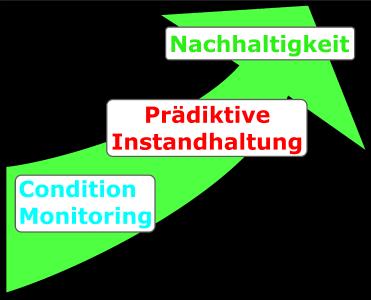 Condition Monitoring als Grundlage für Nachhaltigkeit