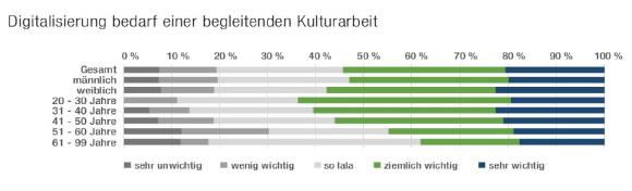 ComTeam Studie 2019_Grafik_Kulturarbeit