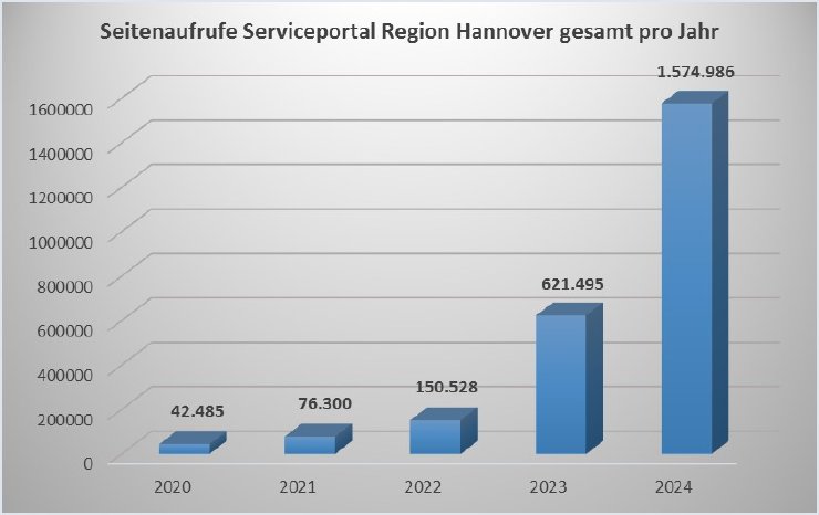 Seitenaufrufe des Serviceportals der Region Hannover.jpg