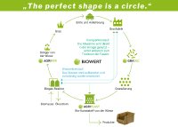 Der geschlossene Kreislauf. Infografik Biowert.