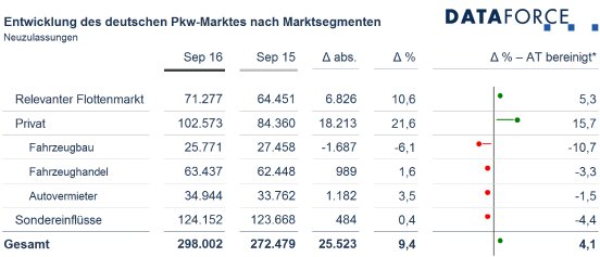Dataforce_20161010_Marktsegmente_September_2016.png