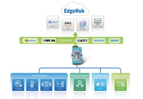 Struktur-ADAM-Modul-protokoll-edge-hub.png