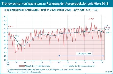 Trends in deutscher Autoproduktion 2008 - 2019 Mai