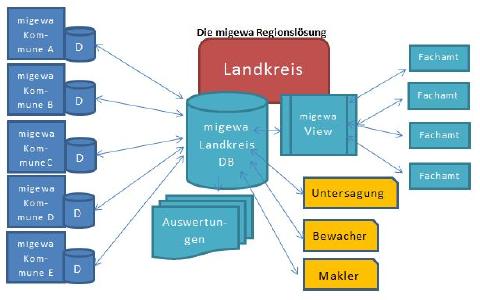 GRAFIK Kreis Herford bearbeitet kreisweite Gewerbedaten mit migewa Region (Quelle: naviga)