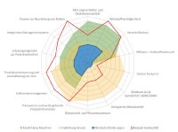 Die Methodik erlaubt, Stärken und Schwächen von Fluiden über mehrere Dimensionen hinweg zu vergleichen und in Korrelation zur Applikation zu setzen (beispielhafte Darstellung)