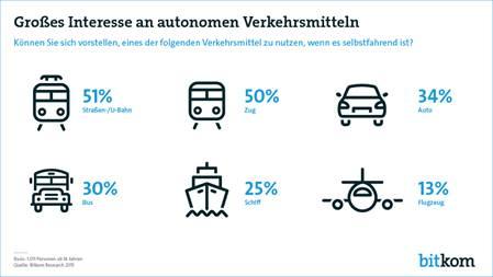 Per Autopilot sicherer und schneller ans Ziel