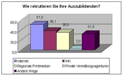 Meldeverhalten bei freien Ausbildungsplätzen hat sich verändert