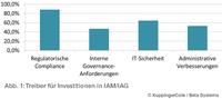 Abb. 1: Treiber für Investitionen in IAM/IAG