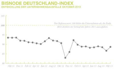 BisnodeGrafikDeutschlandindexOkt13.png