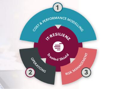 Mit Trusted Shield bietet DextraData ein kombiniertes IT-Resilienz-Paket an.