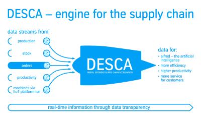 Pioneering role in aerospace: Materials Services introduces state-of-the-art digital supply chain