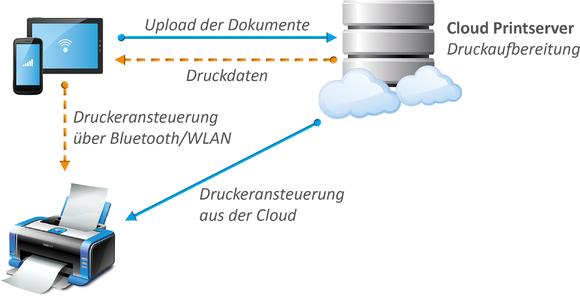 Mobiles Drucken über Cloud Server