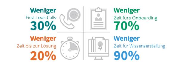 Self-Help führt zu Lösungen und Antworten, ohne dafür den Service Desk kontaktieren zu müssen