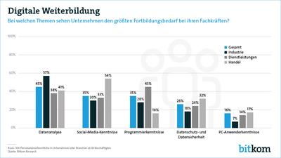 Digitale Weiterbildung