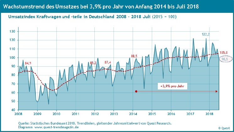 Automobil-umsatz-deutschland-2008-2018-Juli.jpg