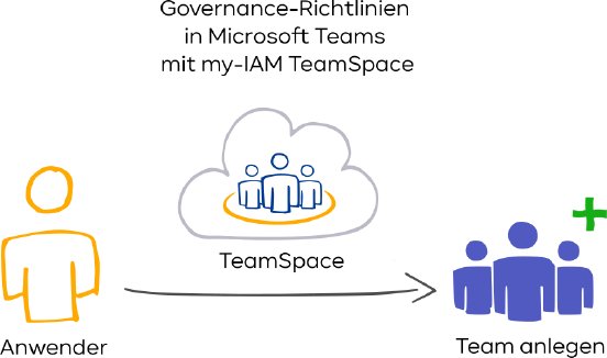 Governance-Richtlinien_in_Microsoft_Teams_my-IAM_TeamSpace.png