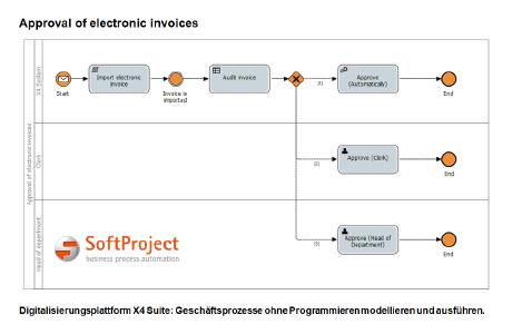 Die X4 Suite von SoftProject: Geschäftsprozesse digitalisieren - ohne Programmieren.
