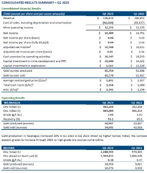 Consolidated results summary - Q1 2023.PNG
