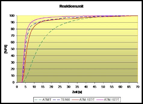 Reaktionszeit ATM_1ST_T.jpg