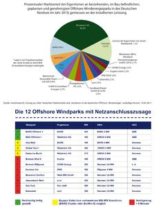 Prozentualer Marktanteil und Netzanschlusstabelle