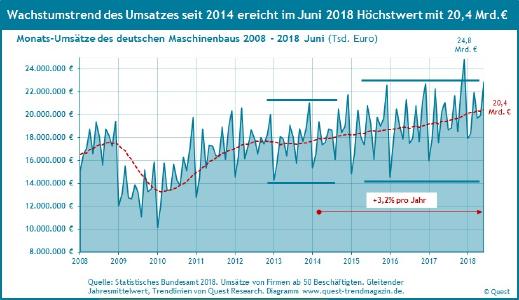 Umsatz Maschinenbau in Euro von 2008 bis Juni 2018