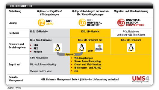 Thin Client Firmware Igel Schnurt Ein Kraftiges Paket Dynamic Lines Gmbh Pressemitteilung Pressebox