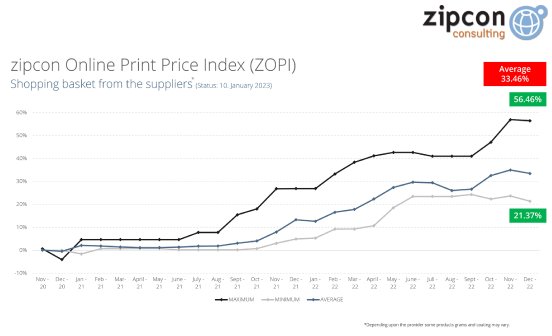 ZOPI Q4-22 Zipcon Online Print Price Index Shopping Basket EN.png
