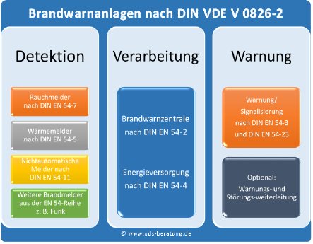 Grafik_Systemaufbau_Brandwarnanlage_mit_Systemkomponenten_VDE_0826-2_Anhang_A.png