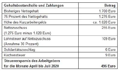 Soviel Geld können Arbeitgeber zurückbekommen – ein Rechenbeispiel