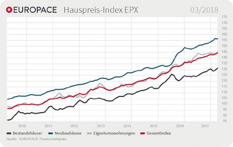 Bildunterschrift: Einzig die Preise für Neubauhäuser sind im März leicht zurückgegangen