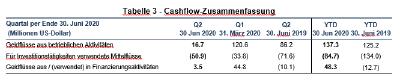 Tabelle 3 - Cashflow-Zusammenfassung