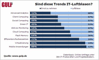 Sind diese Trends IT Luftblasen?