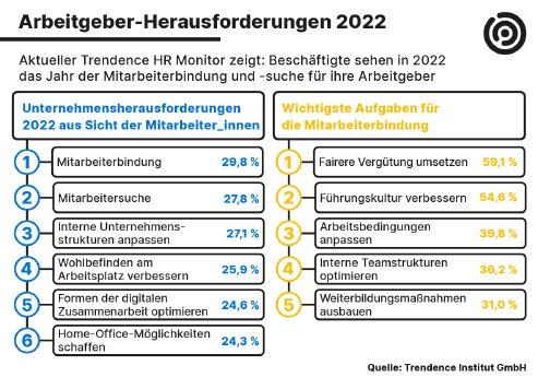 Pressegrafik_Trendence_Arbeitgeber_Herausforderungen-2022.jpg