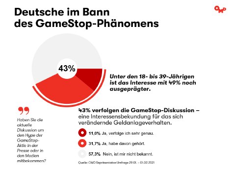 OMD-Umfrage_GameStop Infografik 1.png