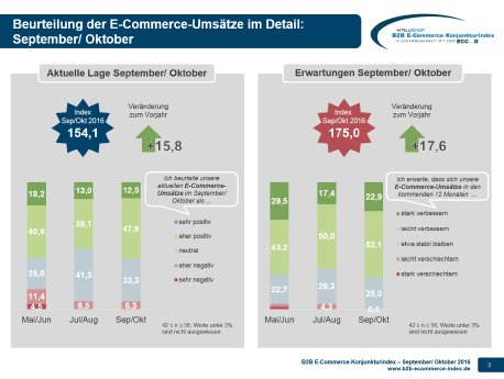 B2B E-Commerce Konjunkturindex 09+10-2016 - Lage und Erwartung.jpg