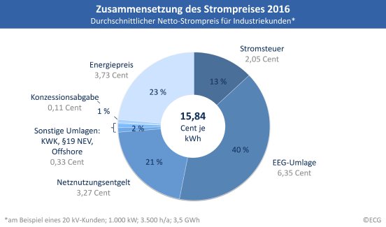 ECG_Strompreis-Zusammensetzung 2016_web.jpg