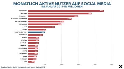 Beitragsgrafik: Monatliche Nutzer Social Media Plattformen, Januar 2019