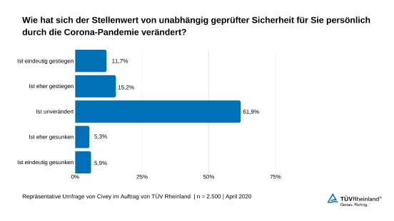 Umfrage Civey Stellenwert von Sicherheit.jpg