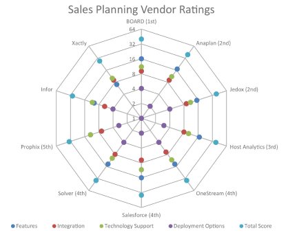 #1-in-Sales-Planning-by-Dresner_graph.jpg